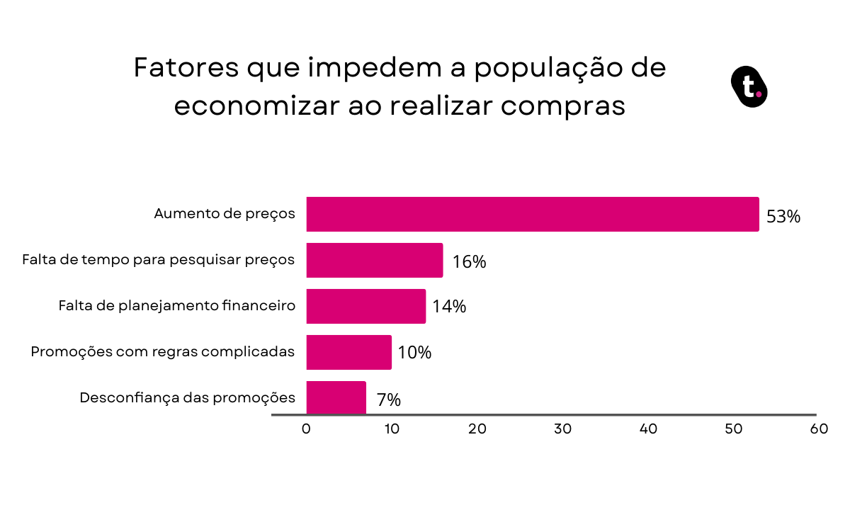 14e916 Fatores20que20impedem20a20populaC3A7C3A3o20de20economizar20ao20realizar20compras