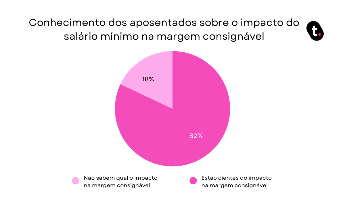 3a12d3 Conhecimento20dos20aposentados20sobre20o20impacto20do20salC3A1rio20mC3ADnimo20na20margem20consignC3A1vel2028329