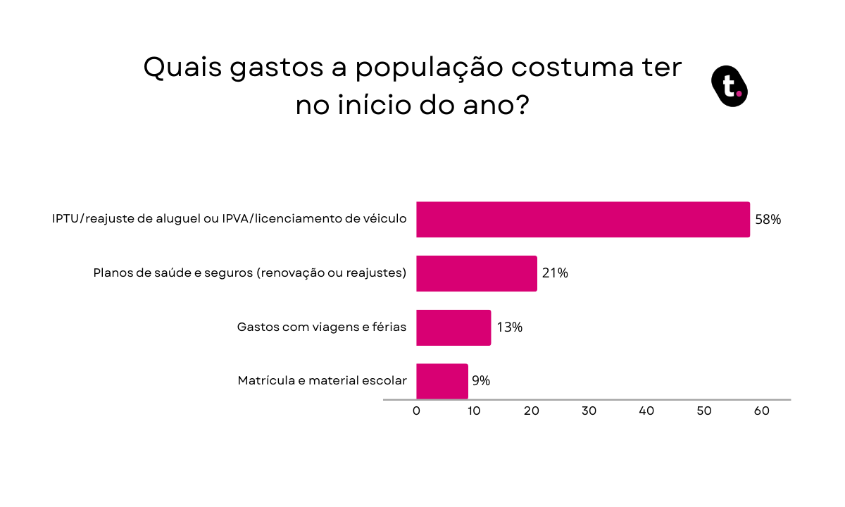 53ab90 Quais20gastos20a20populaC3A7C3A3o20costuma20ter20no20inC3ADcio20do20ano