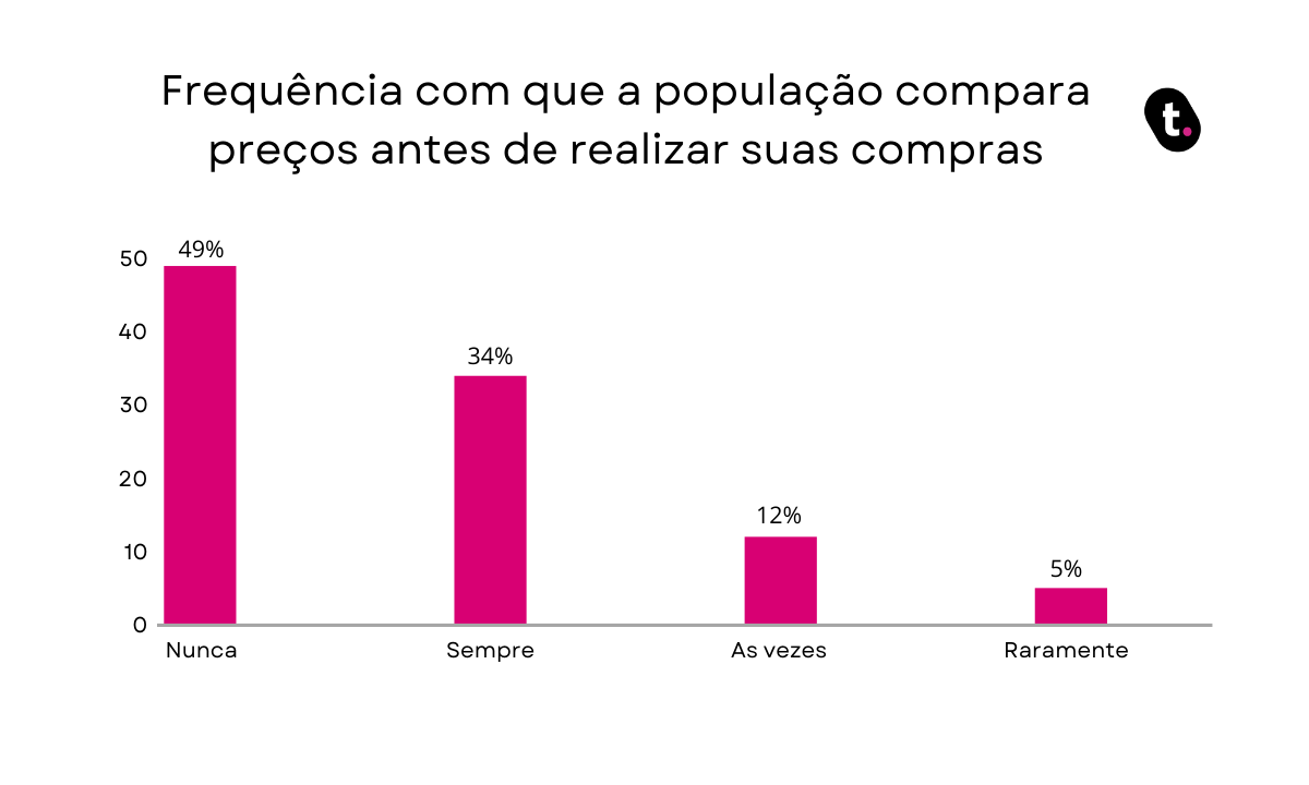 9edaef FrequC3AAncia20com20que20a20populaC3A7C3A3o20compara20preC3A7os20antes20de20realizar20suas20compras