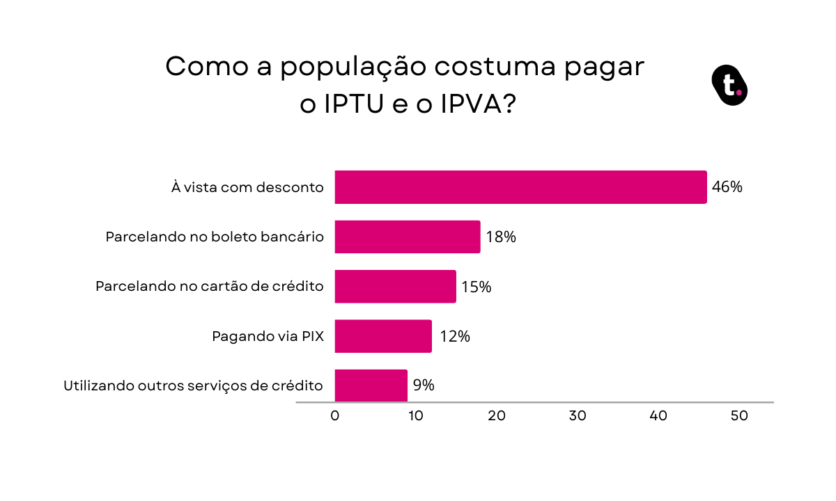 db5745 Como20a20populaC3A7C3A3o20costuma20pagar2020o20IPTU20e20o20IPVA